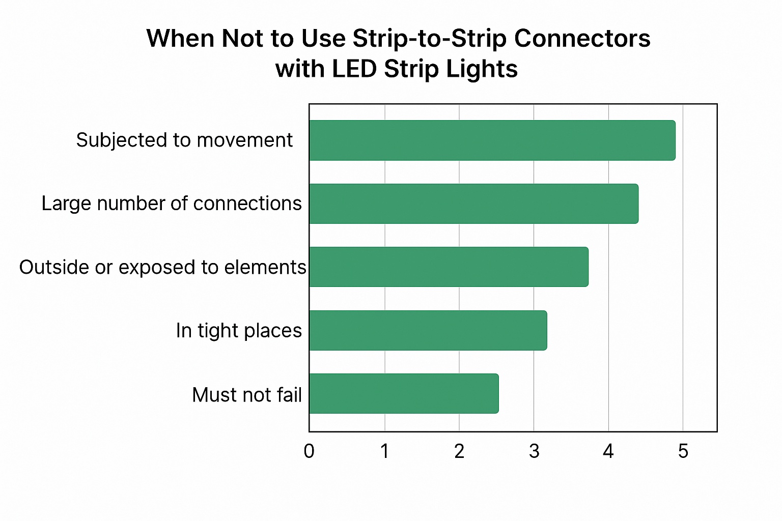 Chart of high-risk usage cases