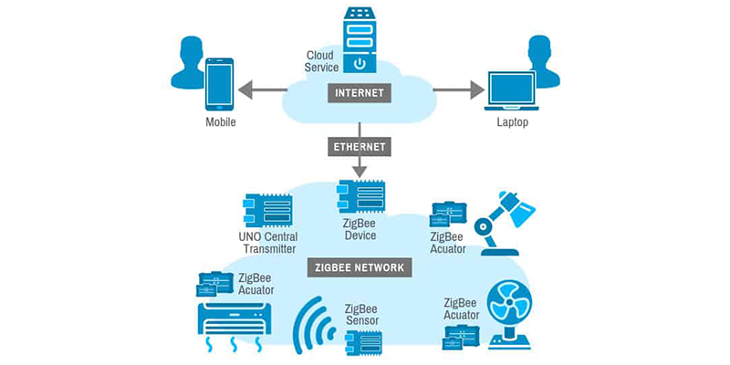 Zigbee IoT network Zigbee IoT network system diagram