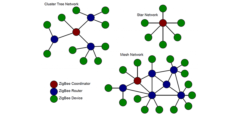 Zigbee network types Zigbee network topologies diagram