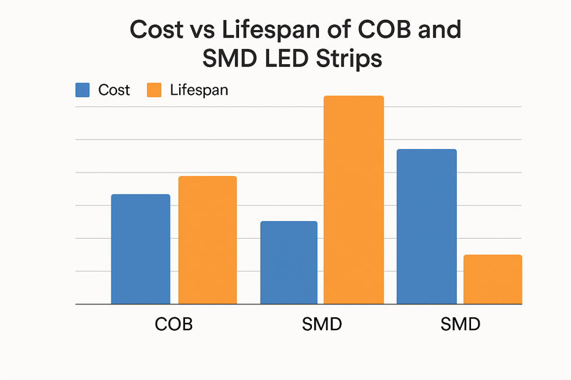 Cost and Lifespan Chart COB vs SMD LED strip cost and lifespan comparison