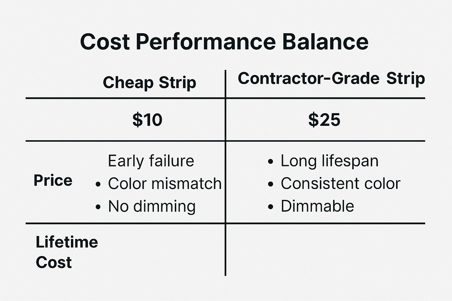 Chart comparing LED strip pricing vs lifetime cost