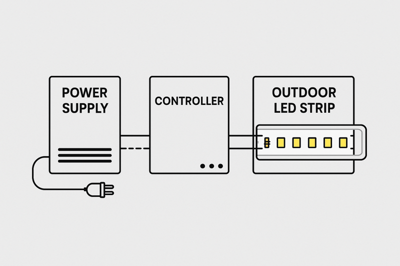 Diagram showing Power Supply, Controller, and Outdoor LED Strip Connection
