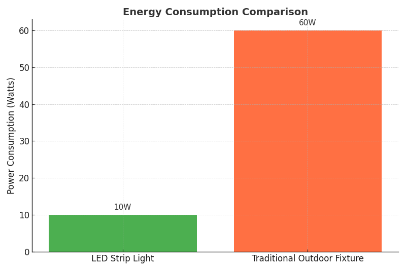 Graph Comparing Energy Consumption: LED Strip vs. Traditional Outdoor Light