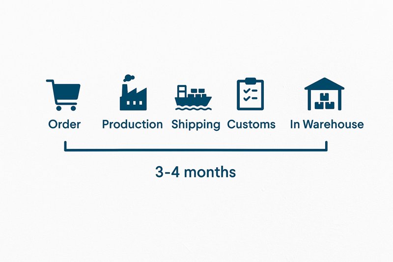 A timeline graphic showing the steps: Order > Production > Shipping > Customs > In Warehouse, stretching over 3-4 months.”><figcaption>Planning Backward from Your Peak Selling Season</figcaption></figure>
</p>
<p>I often see clients misjudge international lead times. They think in terms of domestic shipping, but sourcing from China requires a long-term strategic view. Missing your window by a few weeks can mean missing it entirely.</p>
<h3>A Practical Timeline Calculation</h3>
<p>Let’s use a tangible example. Imagine you are Tom and you need a large stock of outdoor Christmas lighting ready to sell to distributors by October 1st. You must work backward. Start with your target date. You need to allow around 45 days for sea freight and customs clearance. This means the goods must leave the port in China by mid-August. Before that, a large <a href=