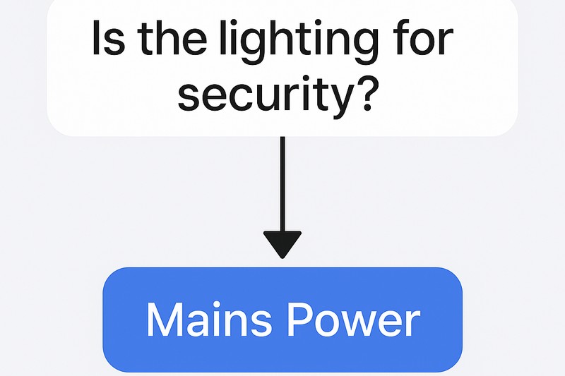 A flowchart graphic showing a question like 