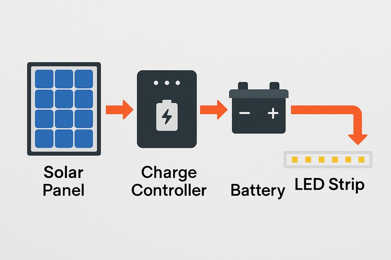 A diagram showing the flow of energy from a solar panel, through a charge controller, into a battery, and finally out to an LED strip.