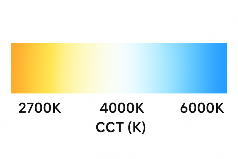 A smooth gradient bar showing the range of CCT from a warm, orange-yellow 2700K on the left, through a neutral white 4000K in the middle, to a cool, blue-white 6000K on the right.